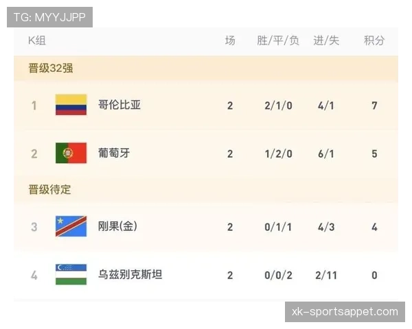 世界杯K组收官日战报：哥伦比亚守住头名位置