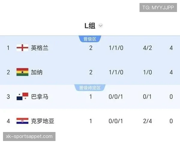 世界杯L组出线信息:英格兰与克罗地亚晋级 世界杯L组出线信息:英格兰与克罗地亚晋级